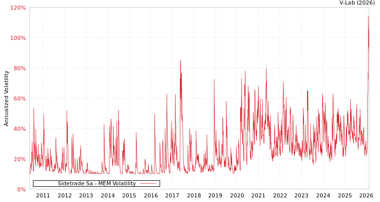 graph of Sidetrade Sa MEM