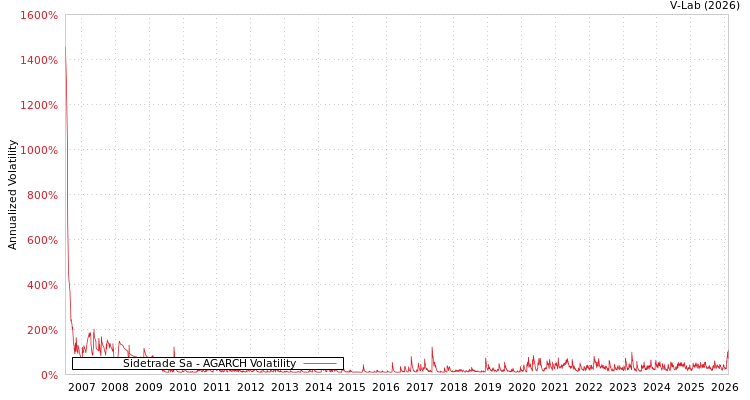 graph of Sidetrade Sa AGARCH