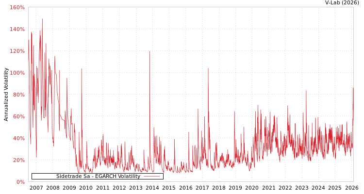 graph of Sidetrade Sa EGARCH