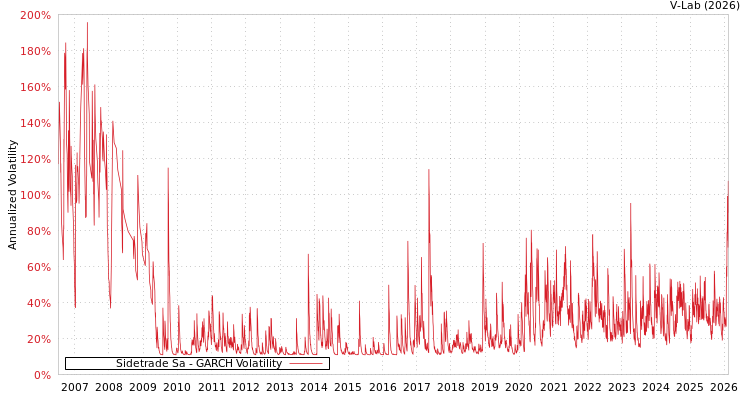 graph of Sidetrade Sa GARCH