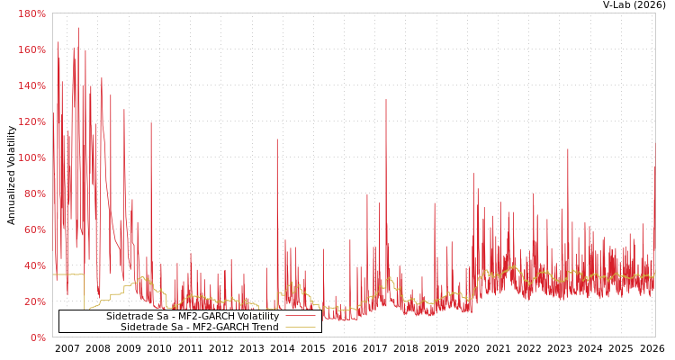 graph of Sidetrade Sa MF2-GARCH
