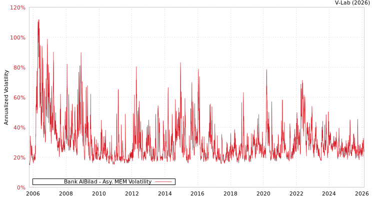 graph of Bank AlBilad AMEM