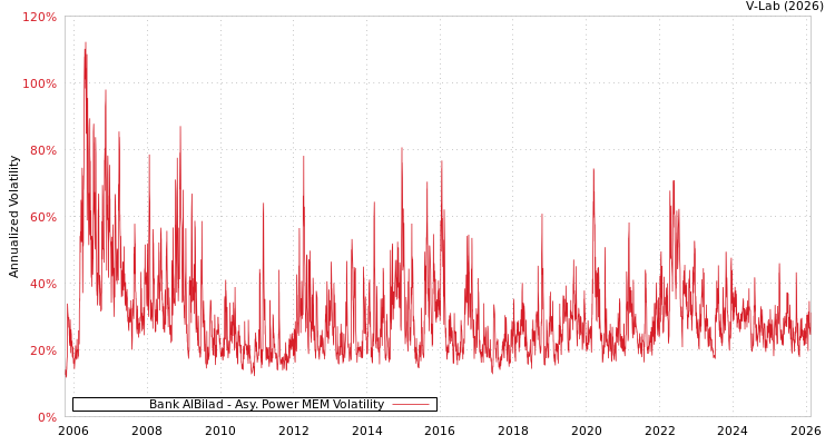 graph of Bank AlBilad APMEM