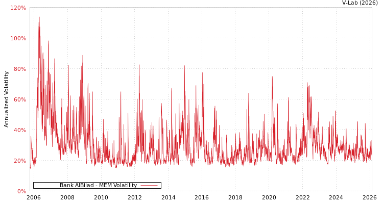 graph of Bank AlBilad MEM
