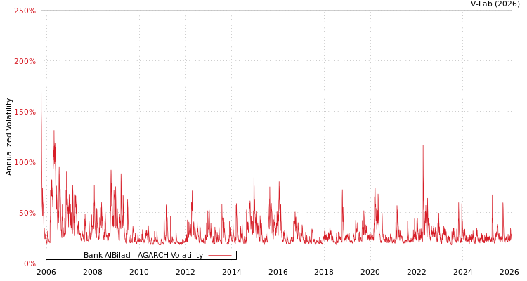 graph of Bank AlBilad AGARCH