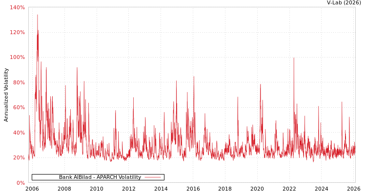 graph of Bank AlBilad APARCH