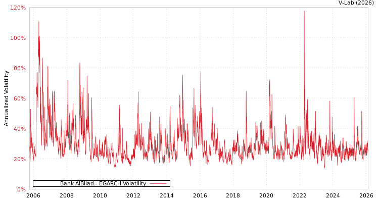 graph of Bank AlBilad EGARCH