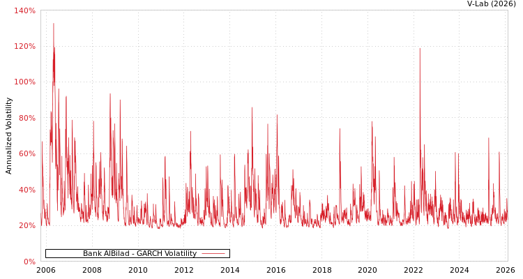 graph of Bank AlBilad GARCH
