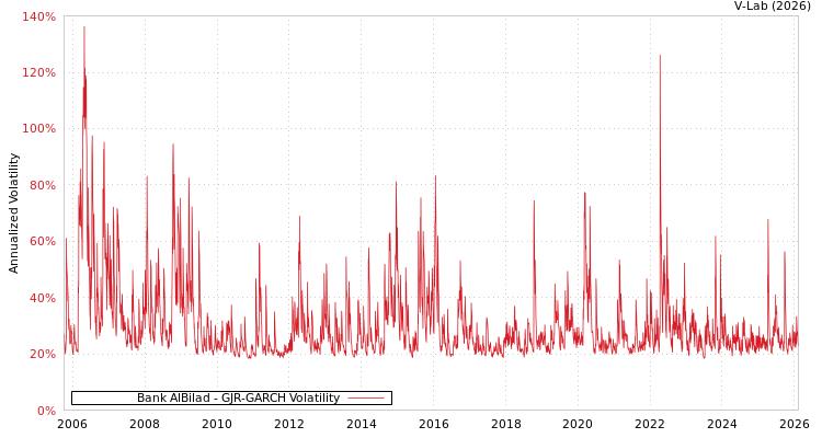 graph of Bank AlBilad GJR-GARCH