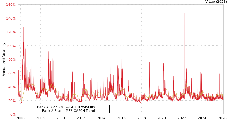 graph of Bank AlBilad MF2-GARCH