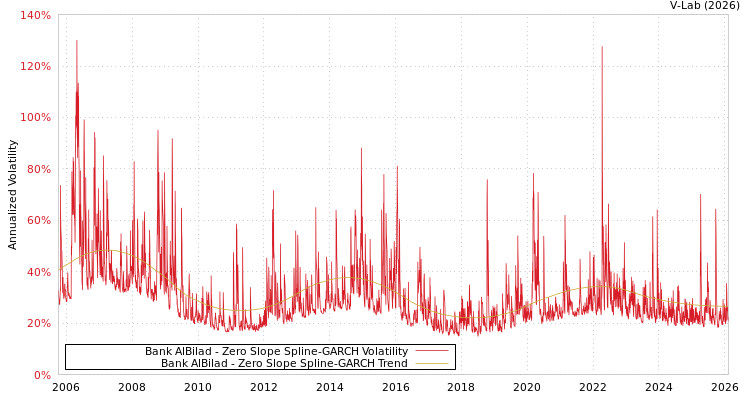 graph of Bank AlBilad S0GARCH
