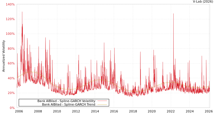 graph of Bank AlBilad SGARCH