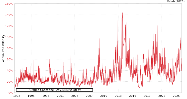 graph of Groupe Gascogne AMEM