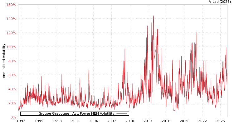graph of Groupe Gascogne APMEM