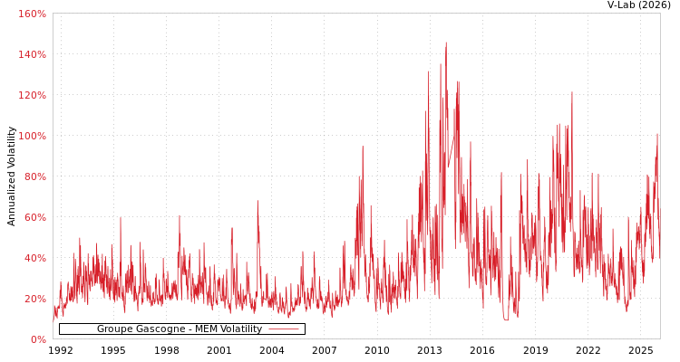 graph of Groupe Gascogne MEM