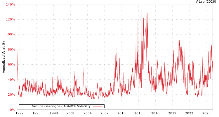 graph of Groupe Gascogne AGARCH