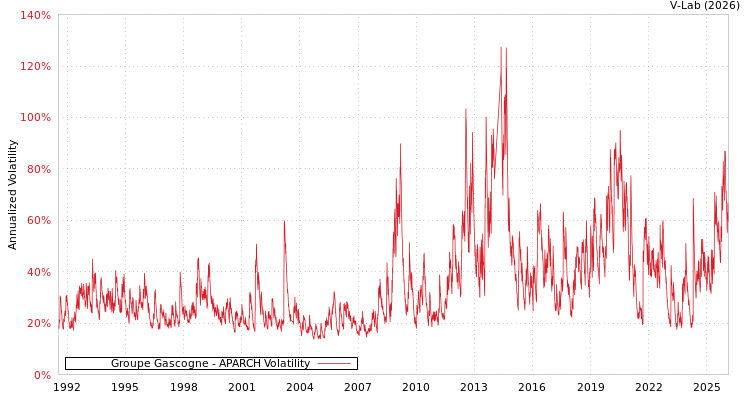 graph of Groupe Gascogne APARCH