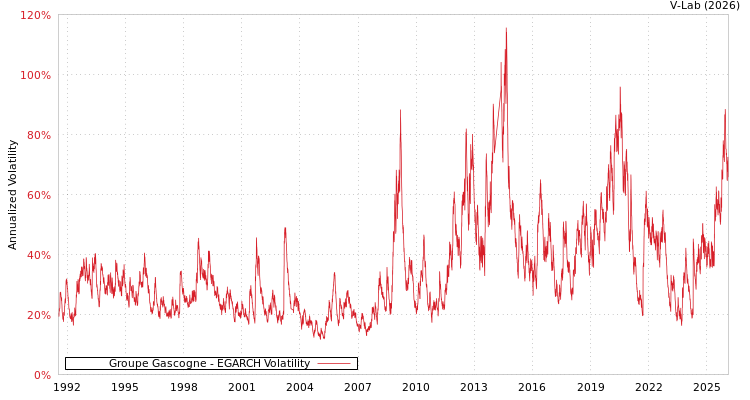 graph of Groupe Gascogne EGARCH