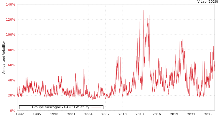graph of Groupe Gascogne GARCH