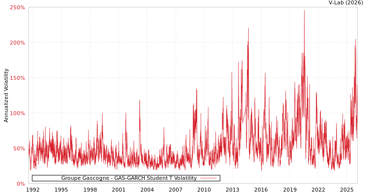 graph of Groupe Gascogne GAS-GARCH-T
