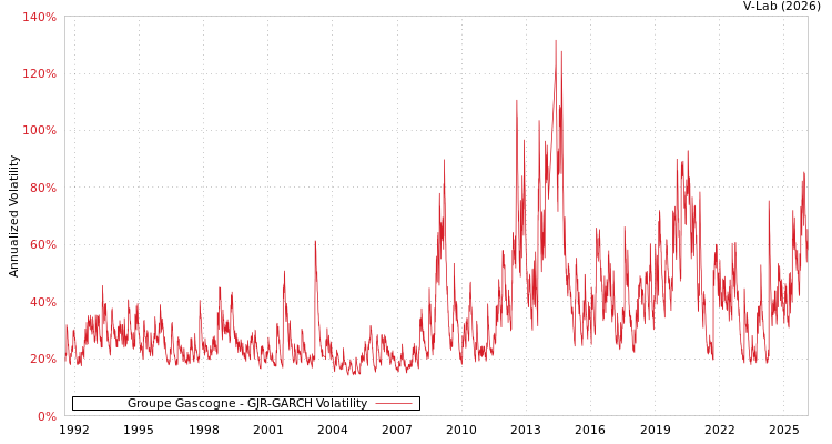 graph of Groupe Gascogne GJR-GARCH