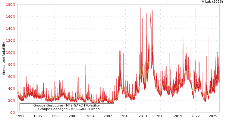 graph of Groupe Gascogne MF2-GARCH
