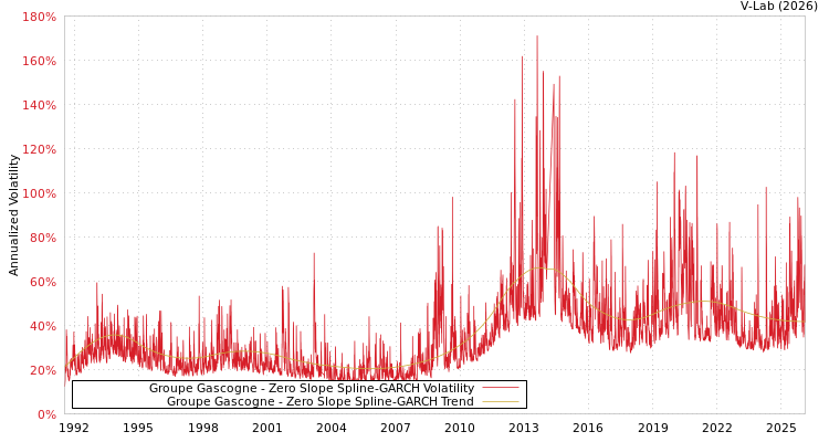 graph of Groupe Gascogne S0GARCH