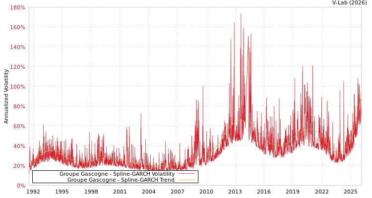 graph of Groupe Gascogne SGARCH