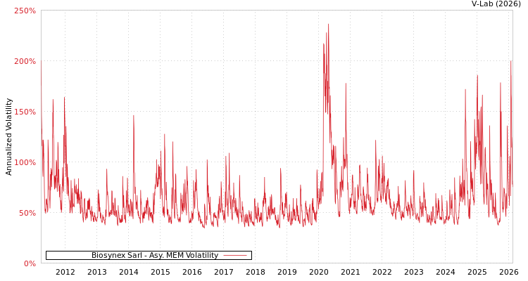 graph of Biosynex Sarl AMEM