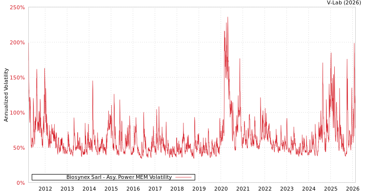 graph of Biosynex Sarl APMEM