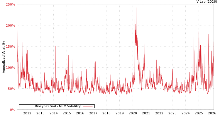 graph of Biosynex Sarl MEM