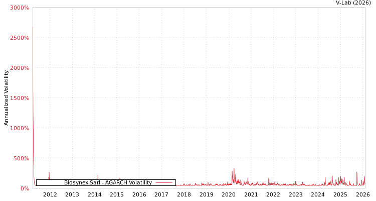 graph of Biosynex Sarl AGARCH