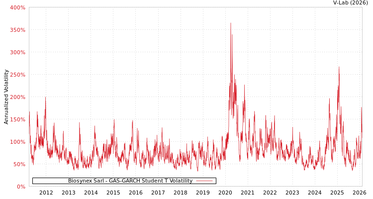 graph of Biosynex Sarl GAS-GARCH-T