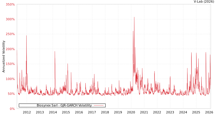graph of Biosynex Sarl GJR-GARCH
