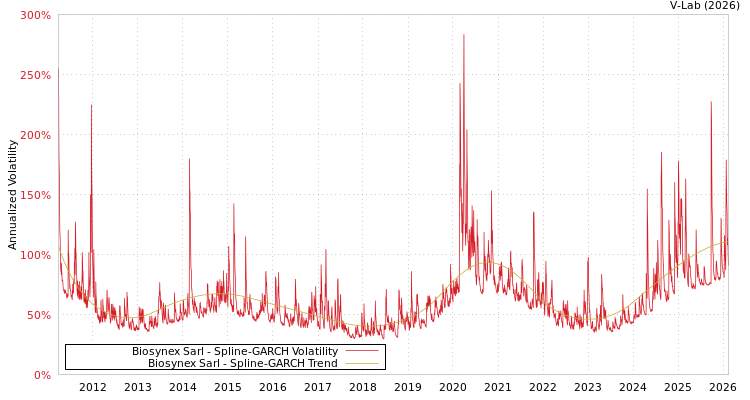 graph of Biosynex Sarl SGARCH