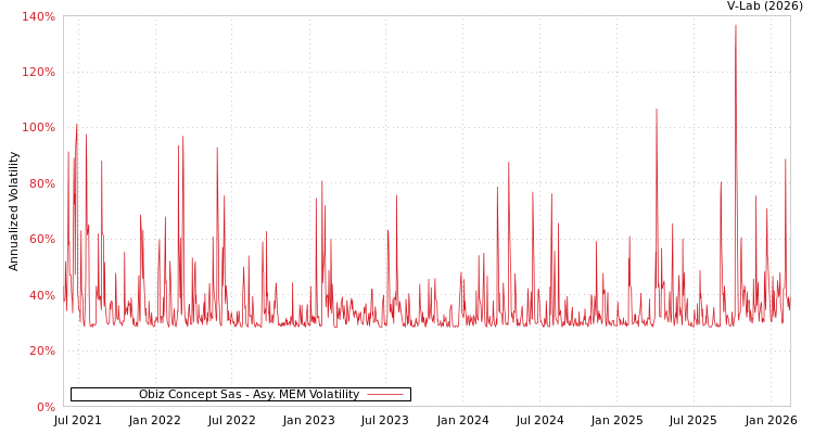 graph of Obiz Concept Sas AMEM