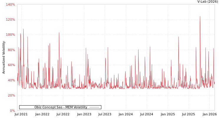 graph of Obiz Concept Sas MEM