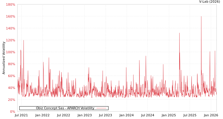 graph of Obiz Concept Sas APARCH