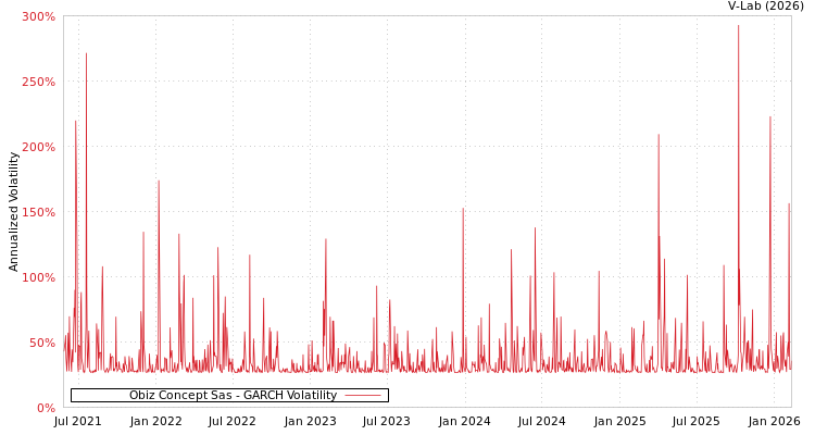 graph of Obiz Concept Sas GARCH