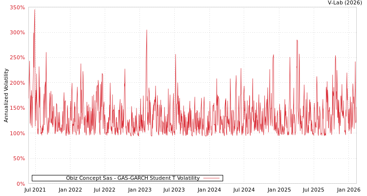 graph of Obiz Concept Sas GAS-GARCH-T
