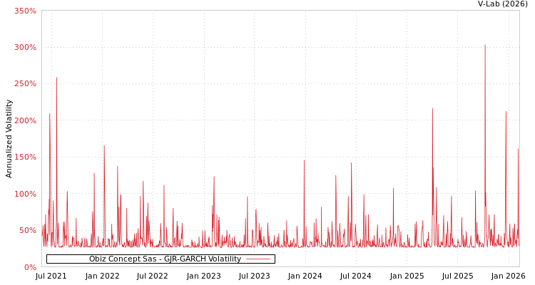 graph of Obiz Concept Sas GJR-GARCH