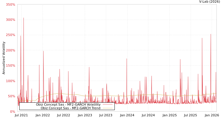 graph of Obiz Concept Sas MF2-GARCH