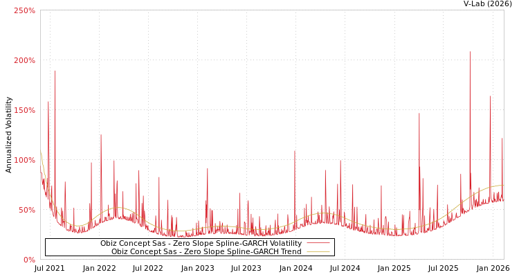 graph of Obiz Concept Sas S0GARCH