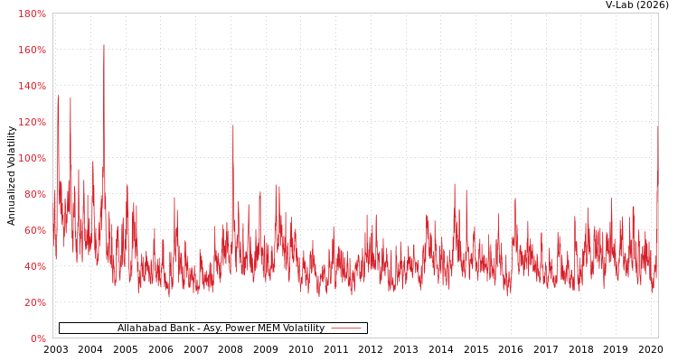 graph of Allahabad Bank APMEM