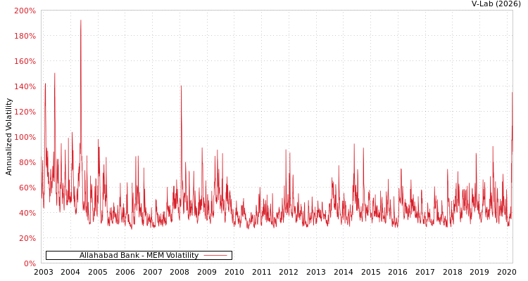graph of Allahabad Bank MEM