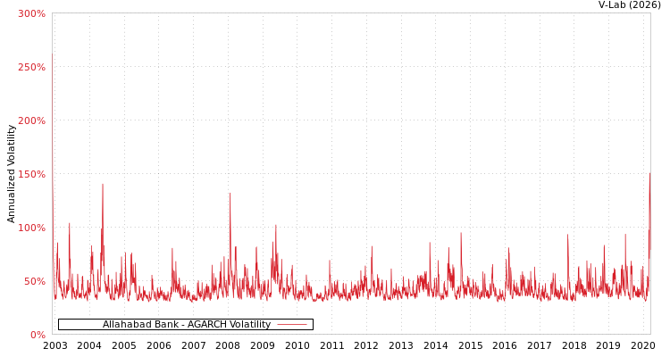 graph of Allahabad Bank AGARCH