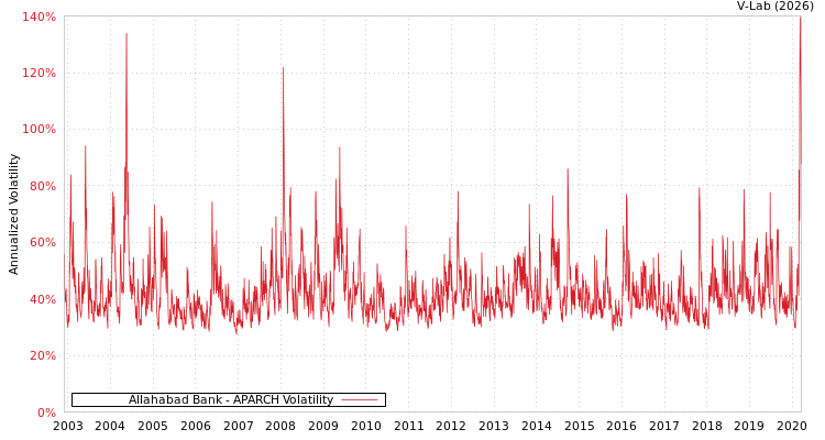 graph of Allahabad Bank APARCH