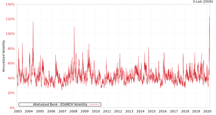 graph of Allahabad Bank EGARCH