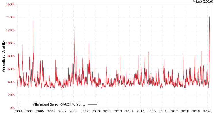 graph of Allahabad Bank GARCH