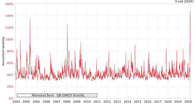 graph of Allahabad Bank GJR-GARCH